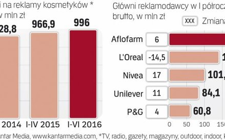 Reklama wspiera głównie nowości kosmetyczne