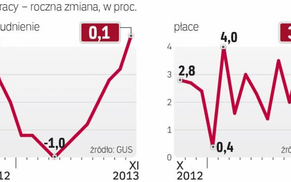 Zatrudnienie wreszcie zaczyna rosnąć