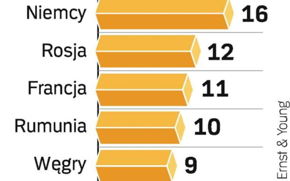 Zagraniczni pracodawcy cenią Polskę za niskie koszty pracy. Coraz częściej przyciągamy ich także kwa