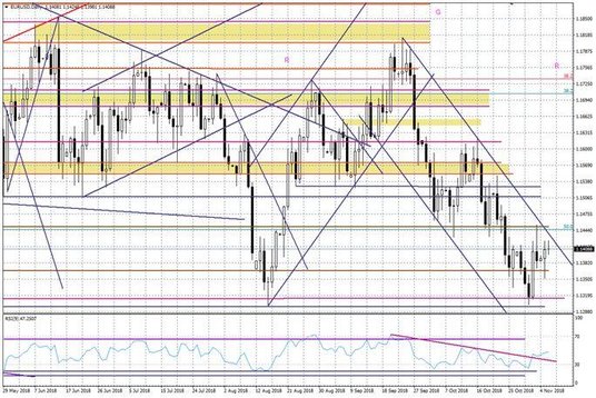 Wykres dzienny EURUSD