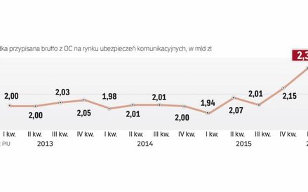 Po latach spadków przychody ze sprzedaży ubezpieczeń OC mocno rosną