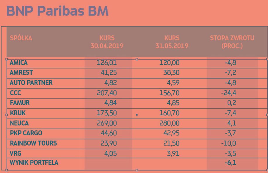 Z PORTFELA WYPADAJĄ: ¶ Amica, CCC | Rozczarowujące wyniki I kwartału. ¶ Neuca | Realizacja zysku. DO