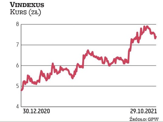 Grupa Vindexus mimo długoletniej historii na warszawskiej giełdzie pozostaje w cieniu pozostałych fi