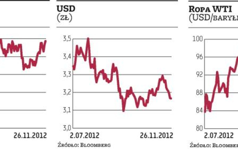 WIG20 mocny na tle Europy. Do rekordu zabrakło 11 pkt