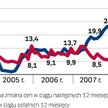 Ziemia podrożała o ponad 30 proc.