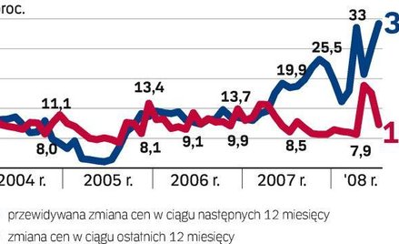 Ziemia podrożała o ponad 30 proc.