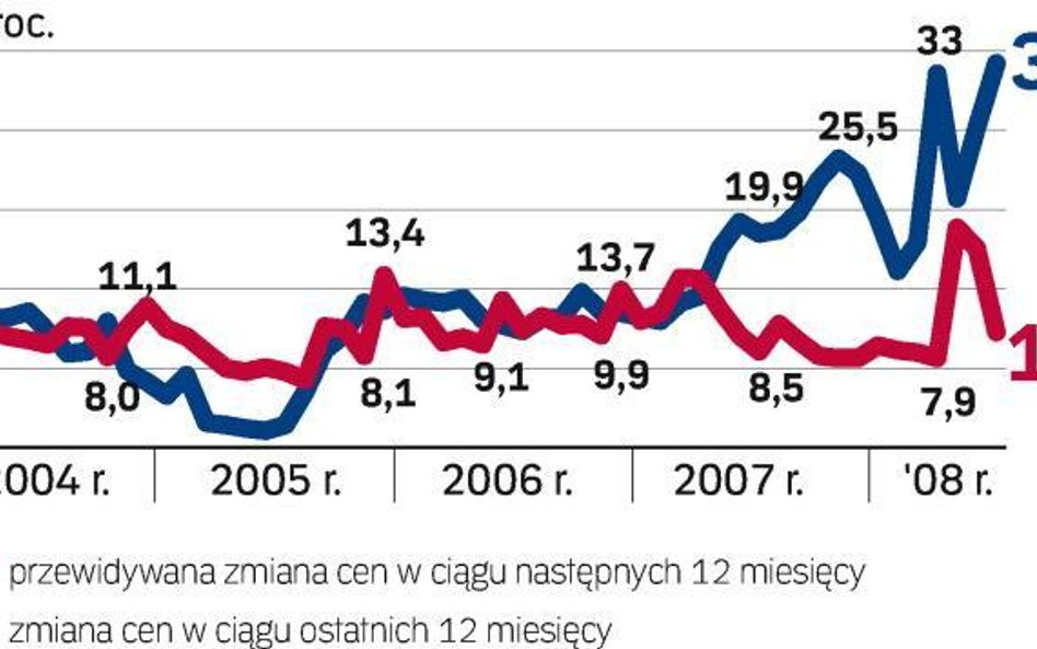 Ziemia podrożała o ponad 30 proc.