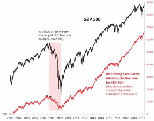 Rys. 3. Ważne są też sygnały z samego rynku – pogarszająca się szerokość zwyżki byłaby ostrzeżeniem 