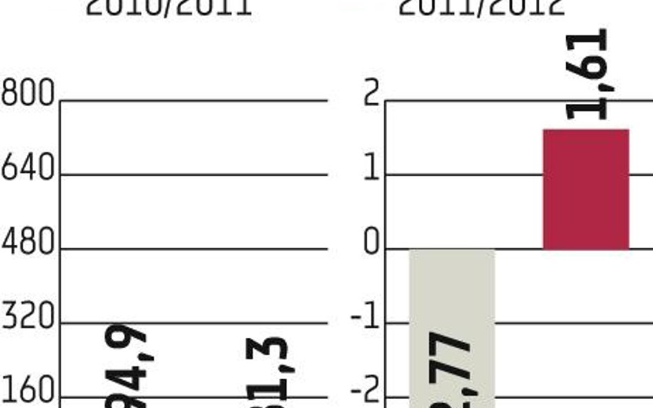 Wyniki nie powinny być gorsze niż rok temu