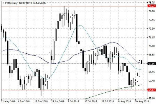 Notowania ropy naftowej WTI – dane dzienne