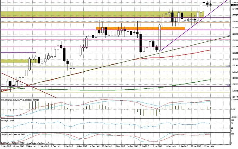 Wykres dzienny EUR/USD