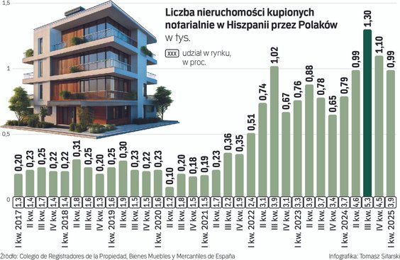 Polacy na zakupach domów i mieszkań w Hiszpanii.