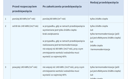 Jakie warunki musi spełniać budynek, aby można było przeprowadzić przedsięwzięcie modernizacyjne?