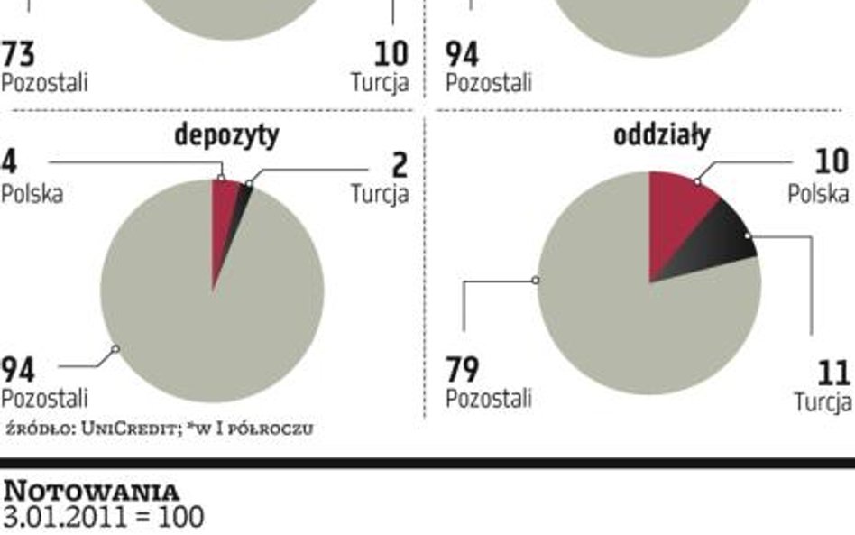UCI dementuje, że chce się pozbyć Banku Pekao