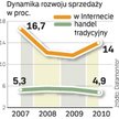 W sieci sprzedaż rośnie najszybciej