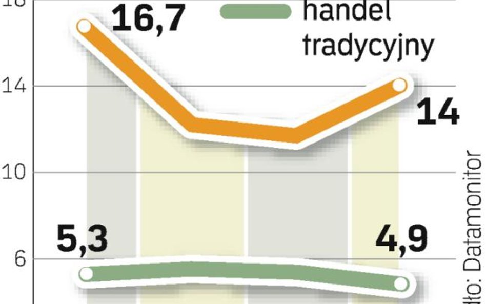 W sieci sprzedaż rośnie najszybciej