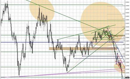Wykres tygodniowy EUR/USD