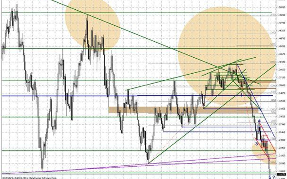 Wykres tygodniowy EUR/USD