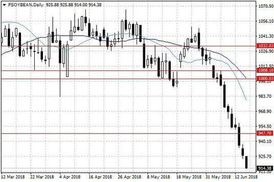 Notowania soi w USA – dane dzienne
