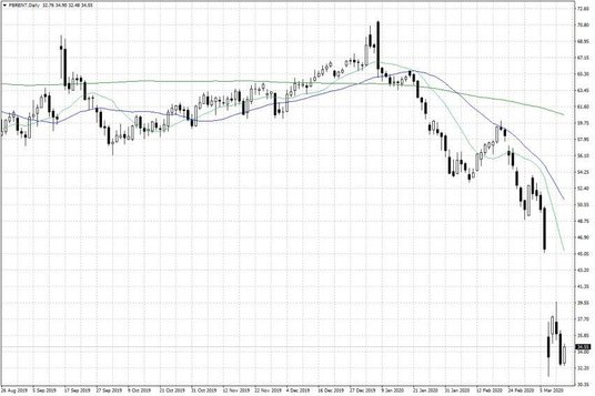 Notowania ropy naftowej Brent – dane dzienne