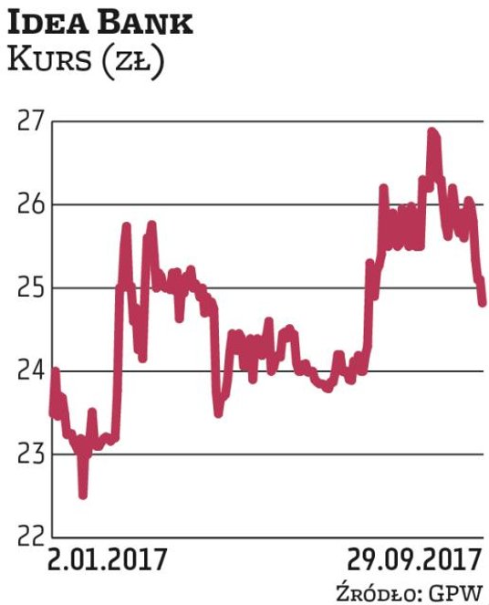 Idea Bank na warszawskim parkiecie zadebiutował w kwietniu 2015 r. W IPO walory banku były sprzedawa