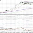 Wykres dzienny USD/CAD