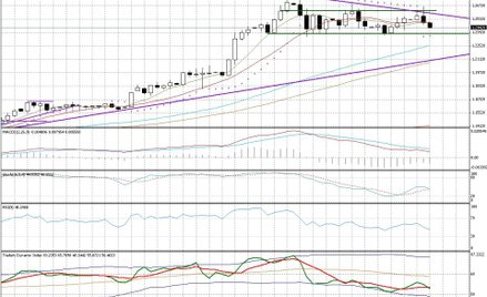 Wykres dzienny USD/CAD