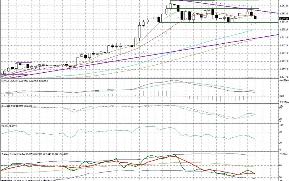 Wykres dzienny USD/CAD