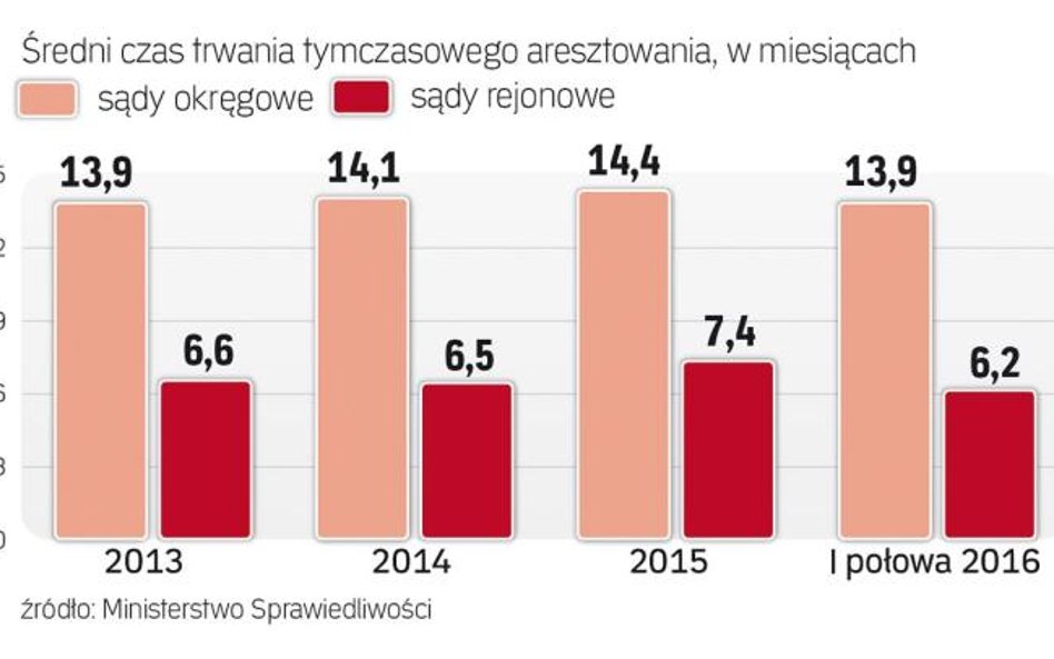 Z najnowszych statystyk Ministerstwa Sprawiedliwości wynika, że czas trwania aresztu skrócił się śre