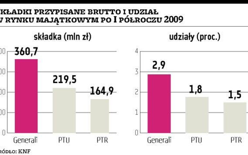 PTR, Generali, a może... Niemcy