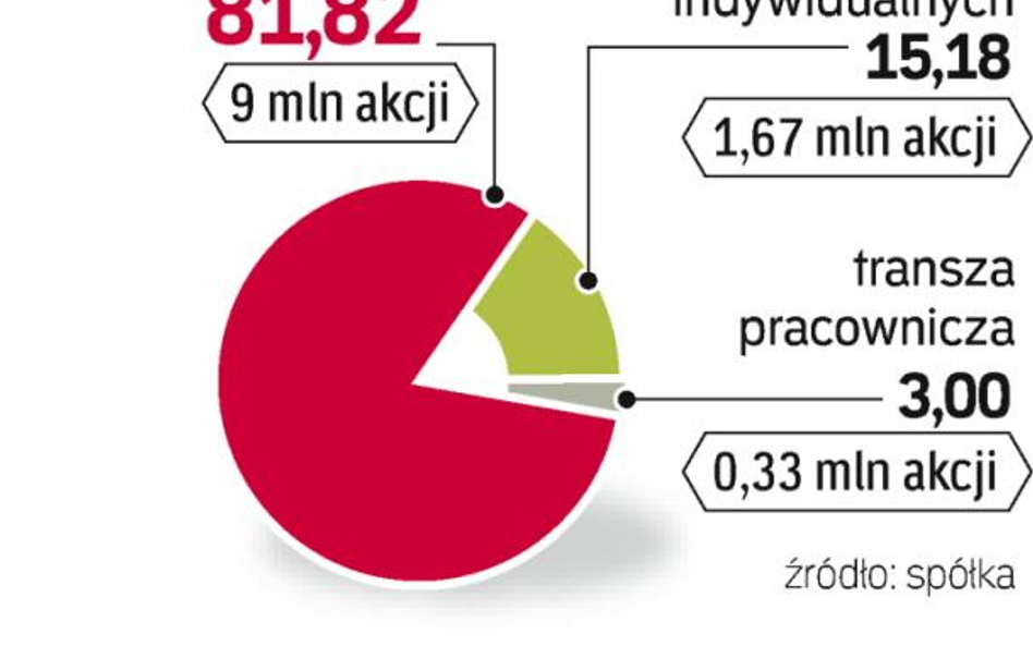 88,2-proc. redukcji zapisów na akcje Bogdanki to tegoroczny rekord. W Enei było to ok. 20 proc.