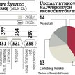 Grupa Żywiec: Piwo wspiera gospodarkę Polski miliardami złotych