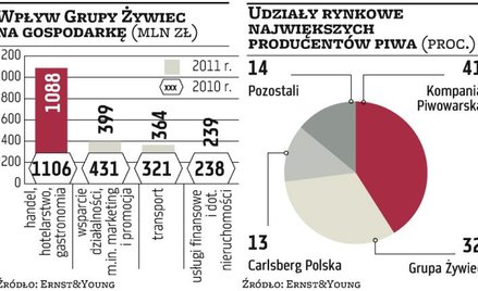 Grupa Żywiec: Piwo wspiera gospodarkę Polski miliardami złotych