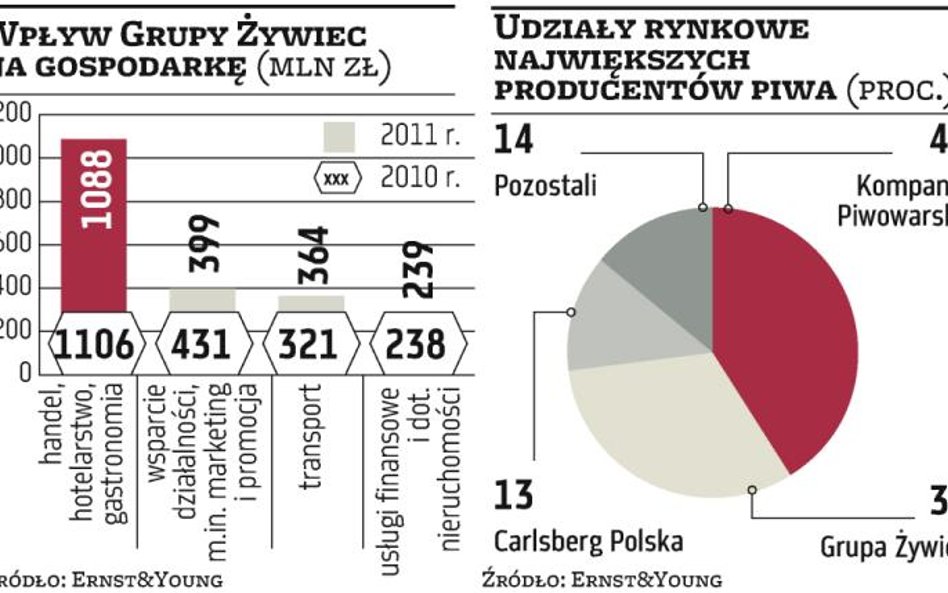 Grupa Żywiec: Piwo wspiera gospodarkę Polski miliardami złotych