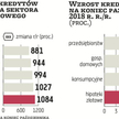 Kredyty bankowe udzielone sektorowi niefinansowemu na koniec października urosły w skali roku o 5,3 
