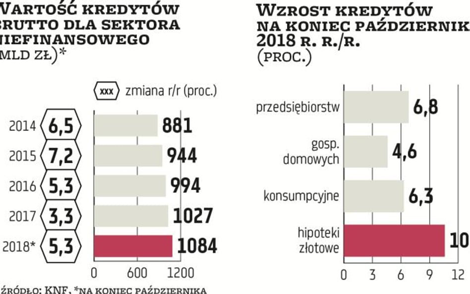 Kredyty bankowe udzielone sektorowi niefinansowemu na koniec października urosły w skali roku o 5,3 