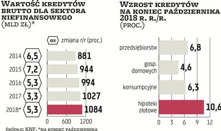 Kredyty bankowe udzielone sektorowi niefinansowemu na koniec października urosły w skali roku o 5,3 