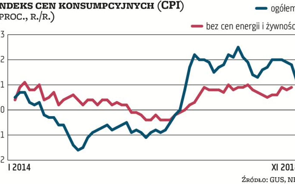 Spowolnienie to już fakt