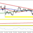 EURUSD, interwał D1