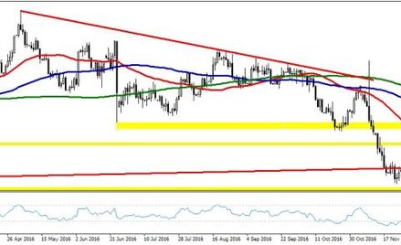 EURUSD, interwał D1