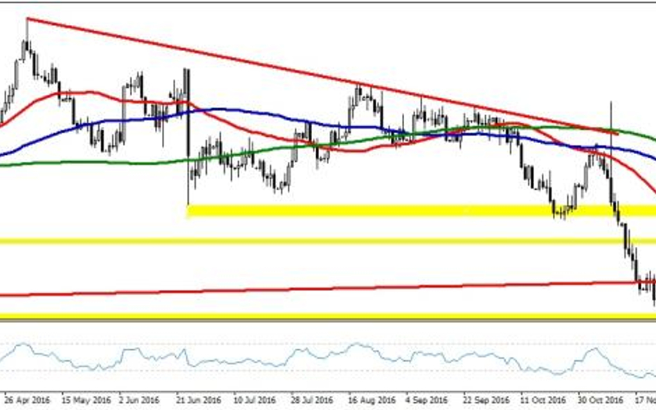 EURUSD, interwał D1