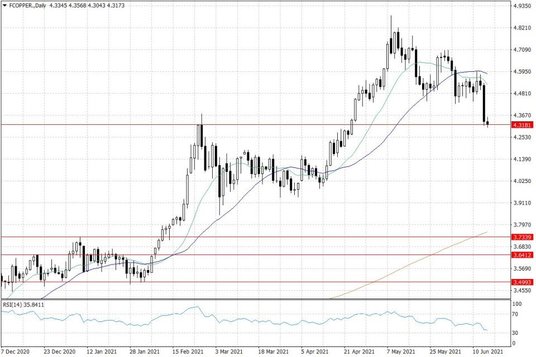 Notowania miedzi w USA – dane dzienne