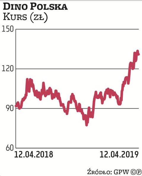 Dino Polska nie przestaje zadziwiać. To najlepsza w tym roku spółka z WIG20 pod względem stopy zwrot