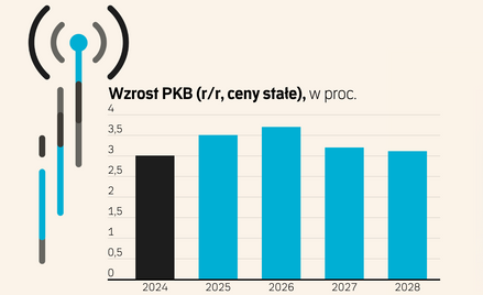 EKF: Nie zmarnować dobrego czasu dla polskiej gospodarki