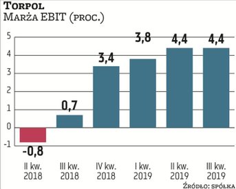Torpol ustabilizował marże, pozytywnie wyróżniając się na tle branżowych konkurentów. Jego zarząd wi