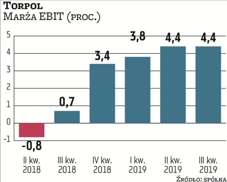 Torpol ustabilizował marże, pozytywnie wyróżniając się na tle branżowych konkurentów. Jego zarząd wi