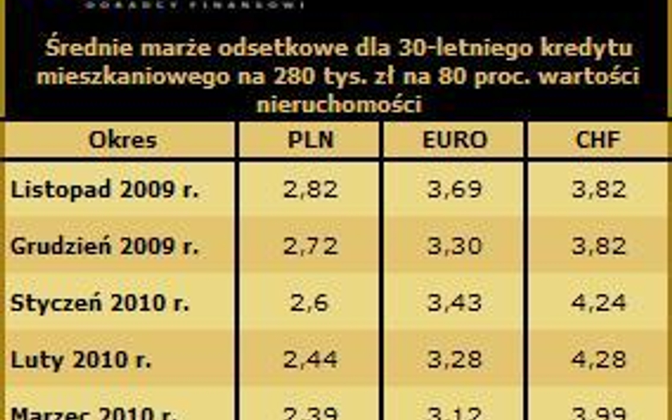 Średnie marże odsetkowe dla kredytu na 30 lat (280 tys. zł, 80 proc. wartości nieruchomości)