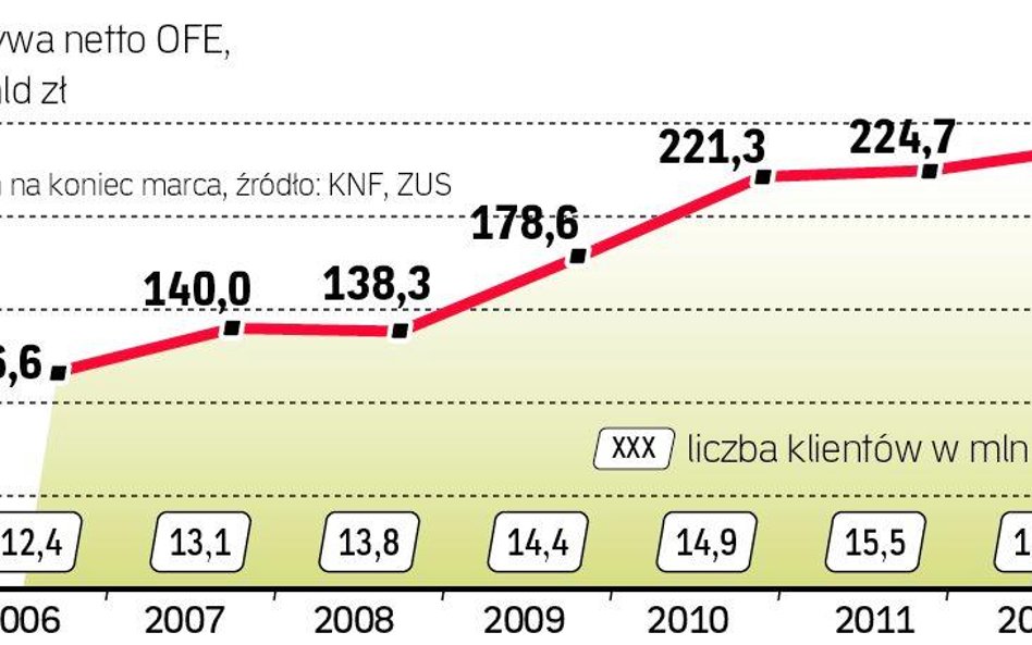 O ćwierć miliona więcej klientów