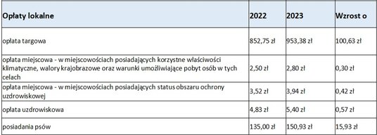 Opłaty lokalne - maksymalne stawki '2023