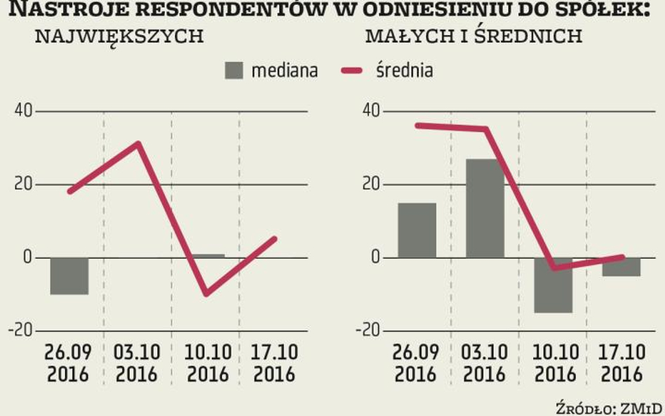 ZMIDEX Inwestorzy wolą gotówkę